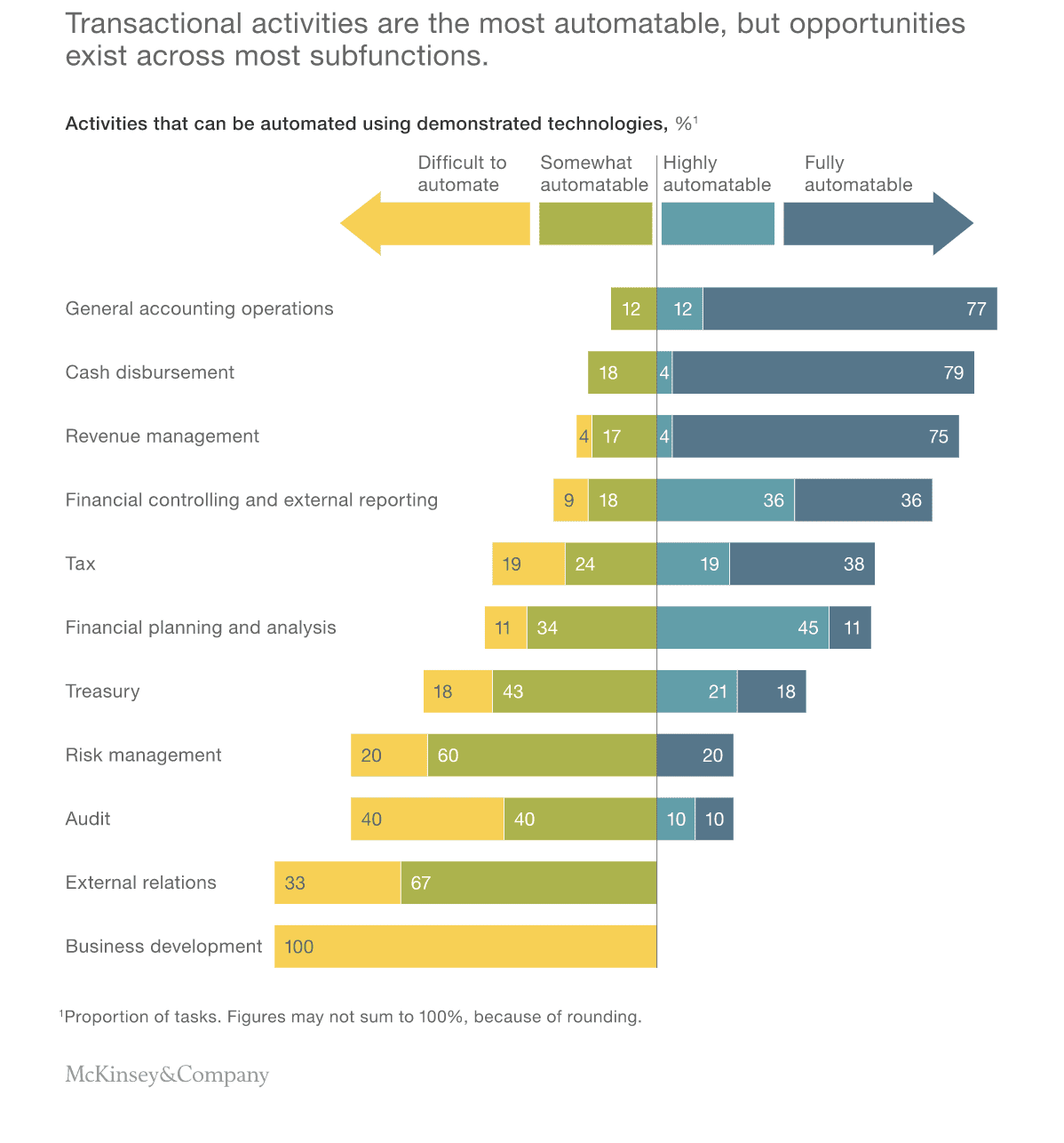 McKinsey - what can be automated in finance