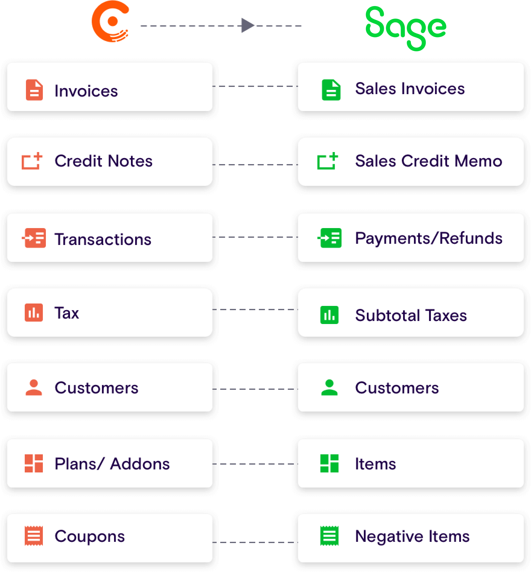 Auto-sync billing and accounting data