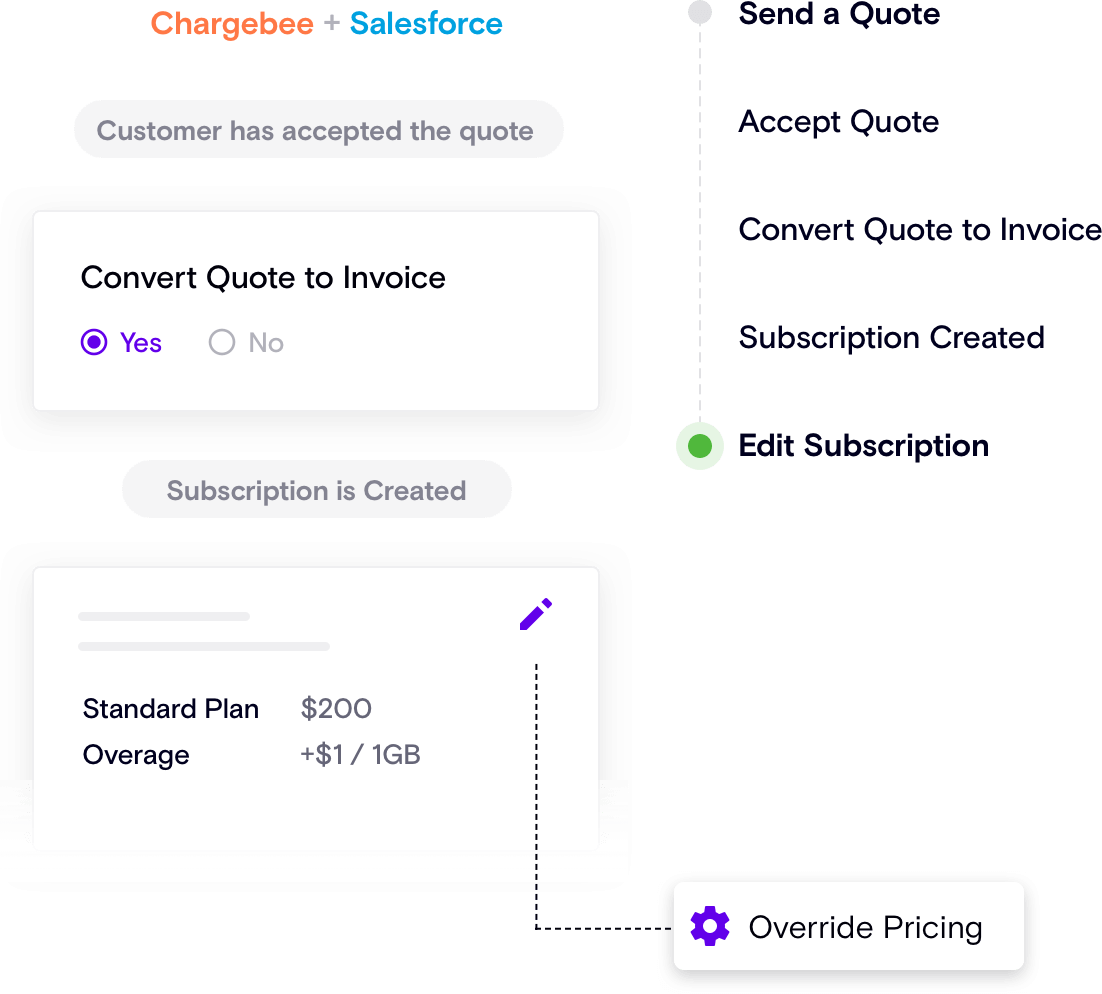 Quote-to-Cash Process