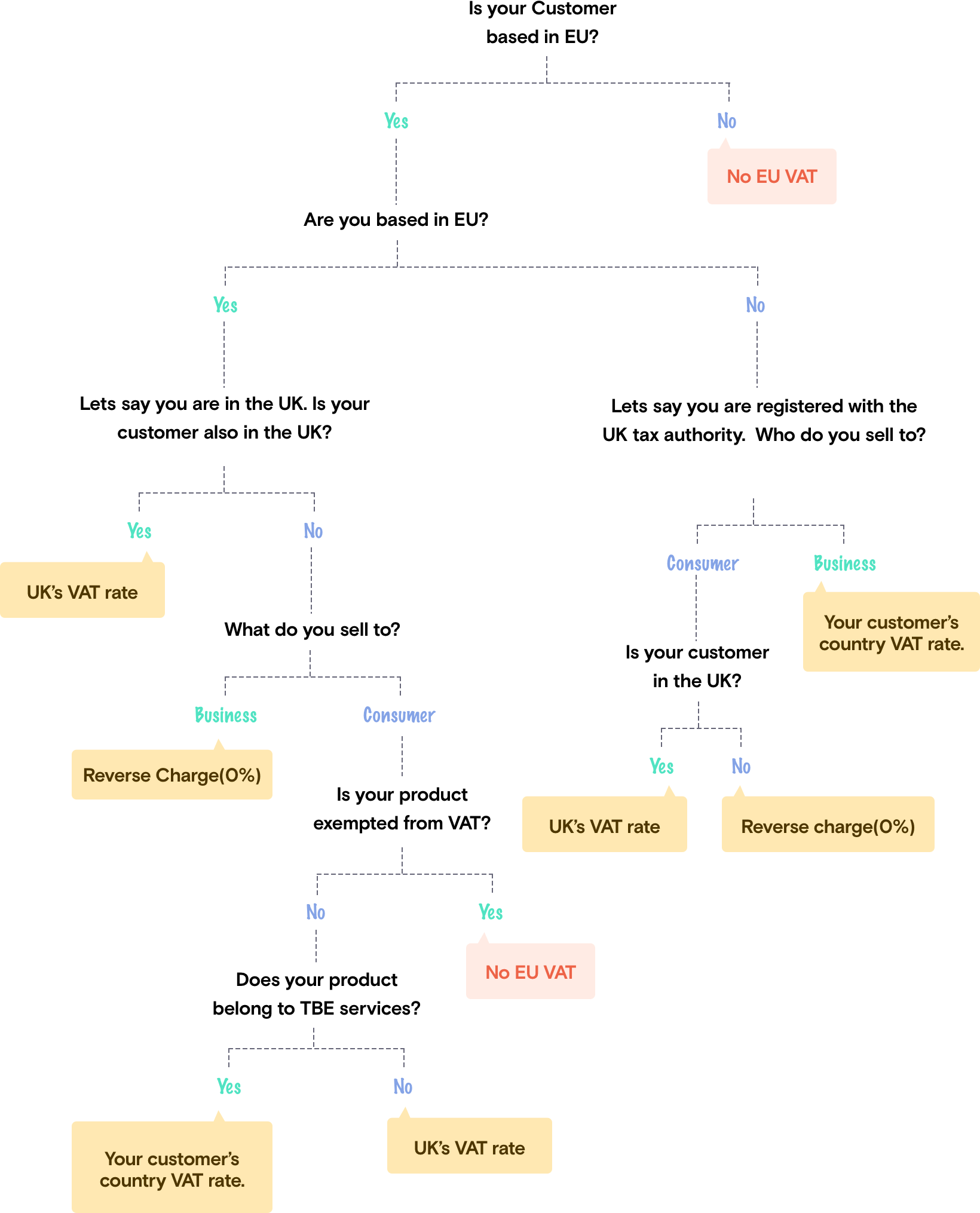 The EU-VAT Flowchart