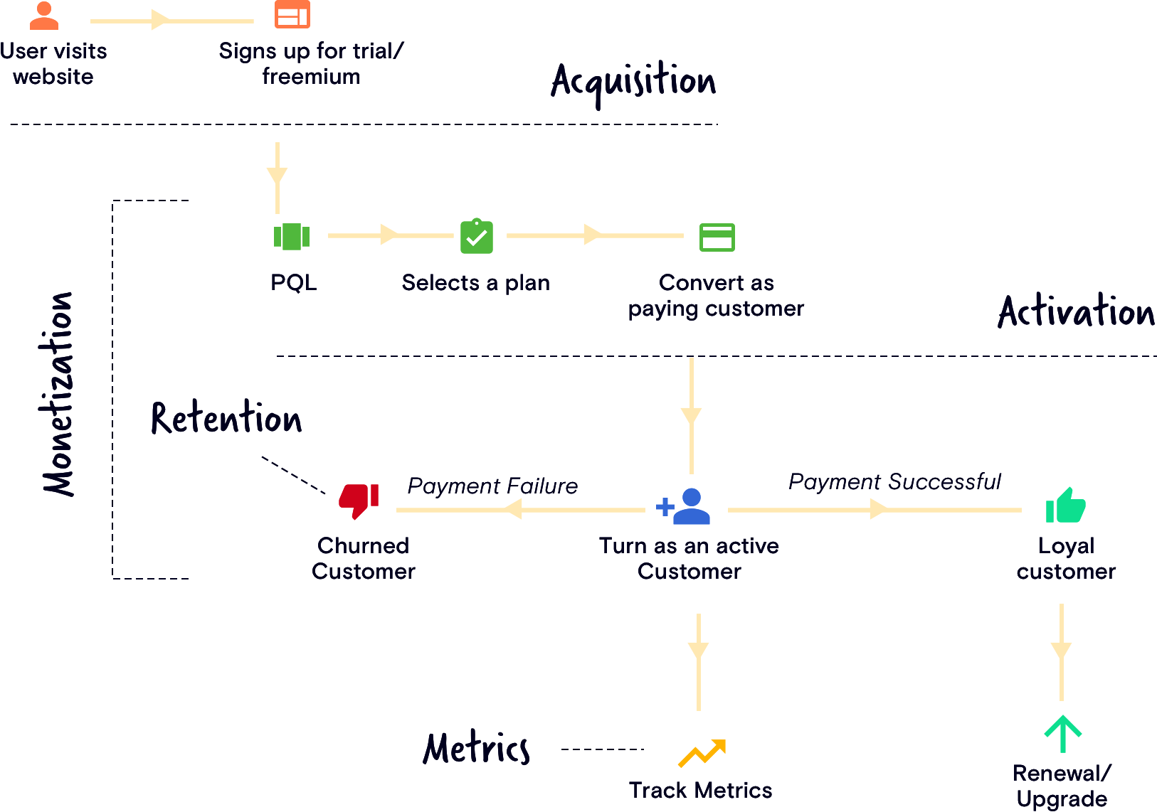 Self-service SaaS workflow