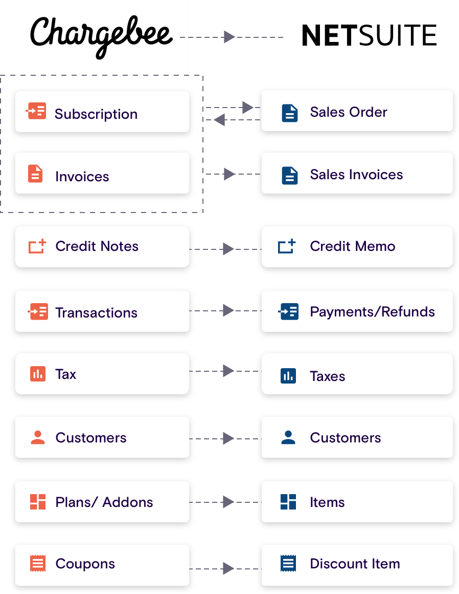 Auto-sync for streamlined accounting