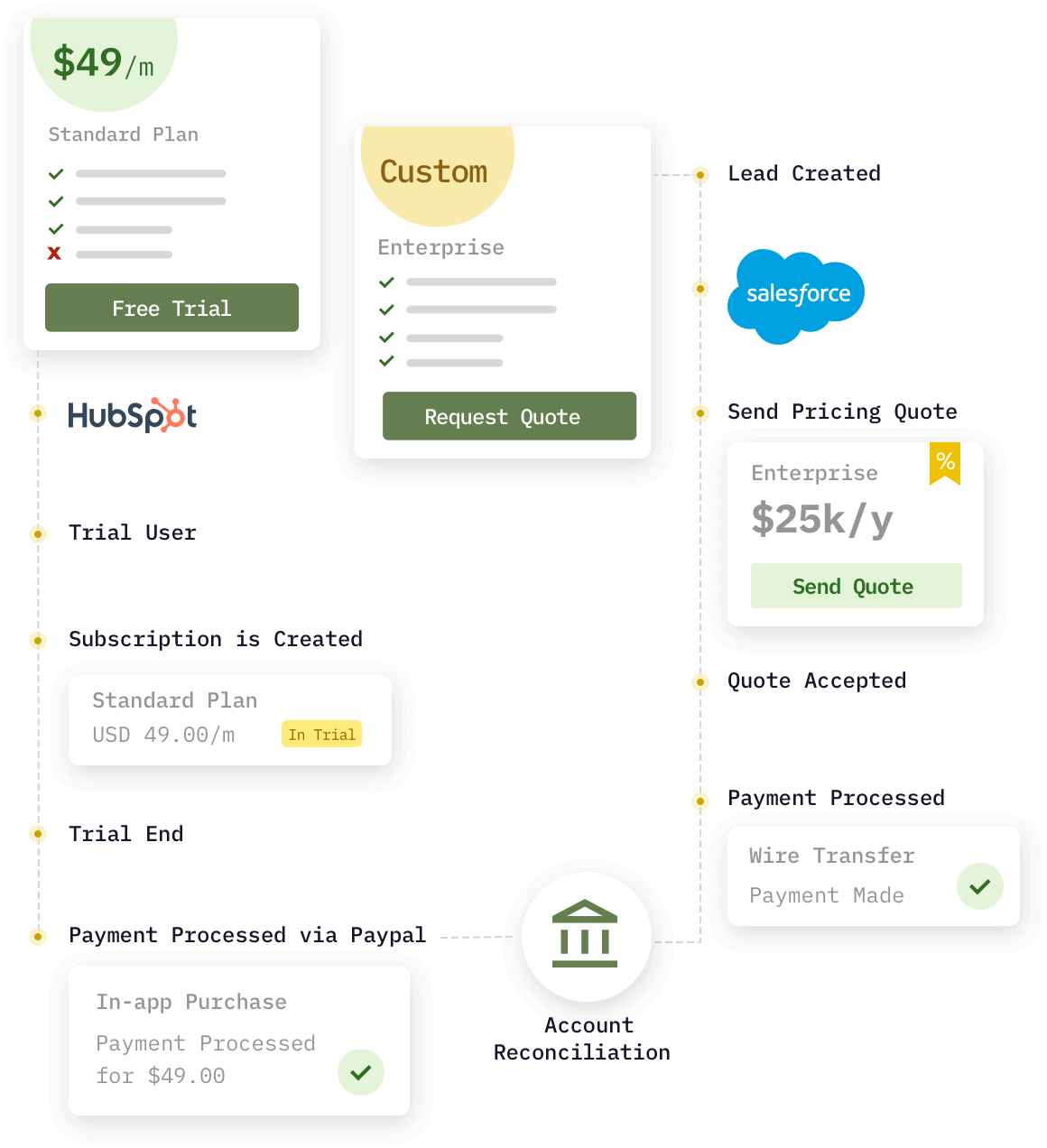 subscription business model