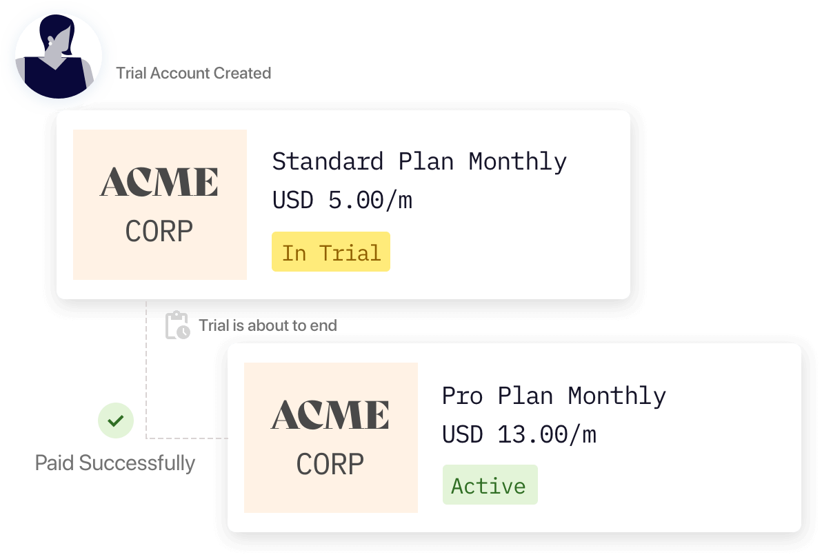 subscription trial management