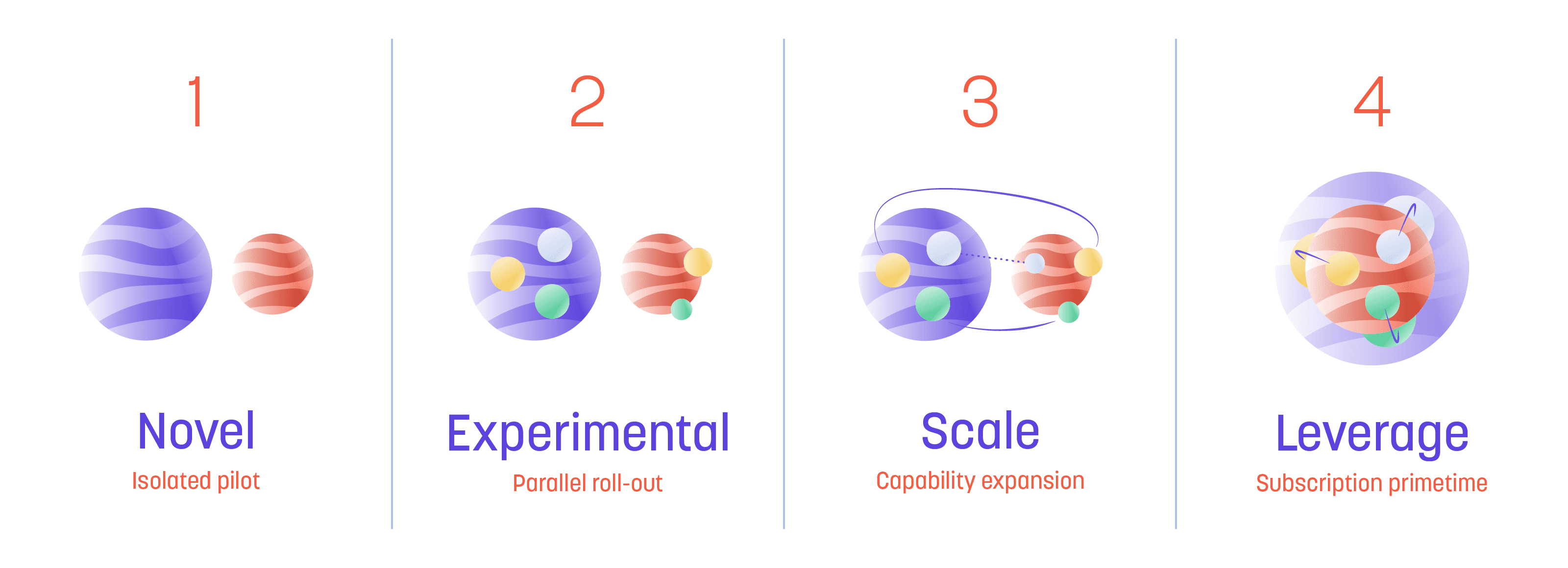 Subscription Capability Maturity Model by Chargebee